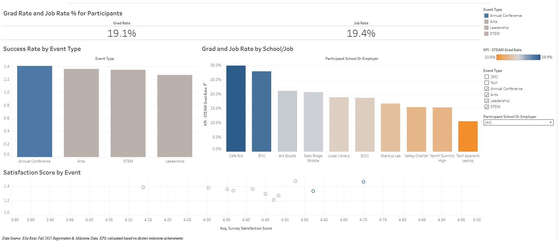 Graduate Student Data Dashboard